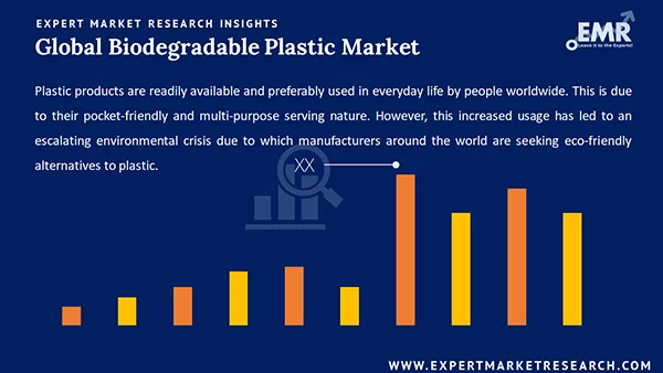 Global Biodegradable Plastic Market