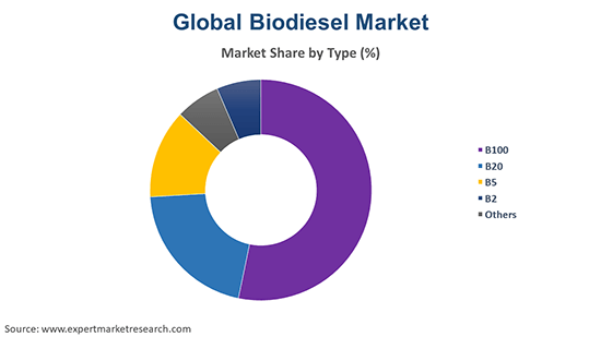Global Biodiesel Market By Type
