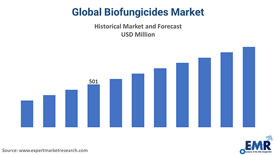 Global Biofungicides Market
