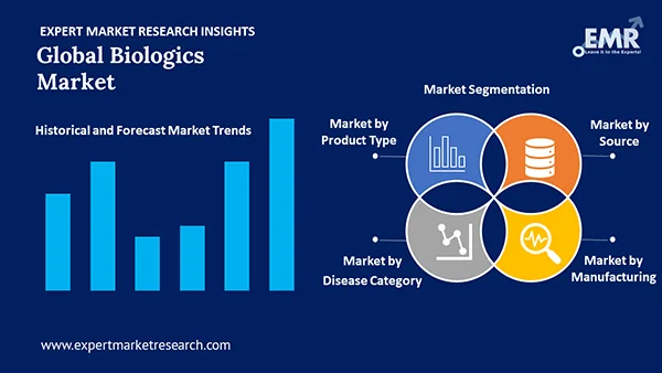 Global Biologics Market by Segment