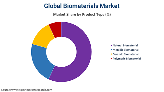 Global Biomaterials Market By Application