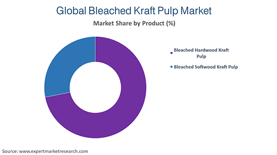 Global Bleached Kraft Pulp Market By Product
