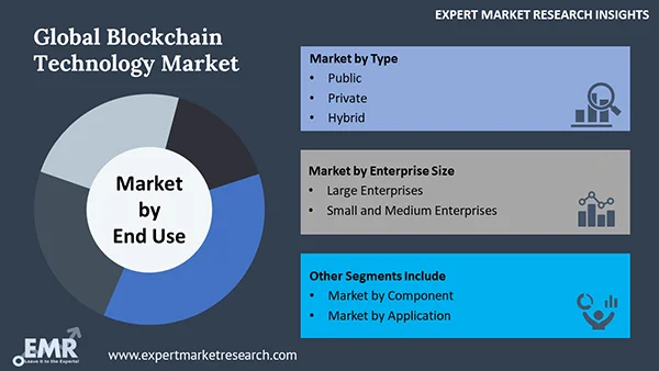 Global Blockchain Technology Market by Segment