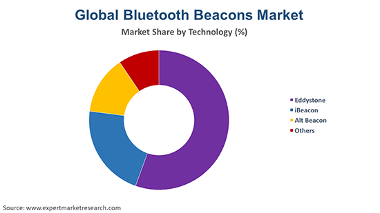 Global Bluetooth Beacons Market By Technology