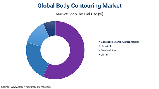 Global Body Contouring Market By End Use