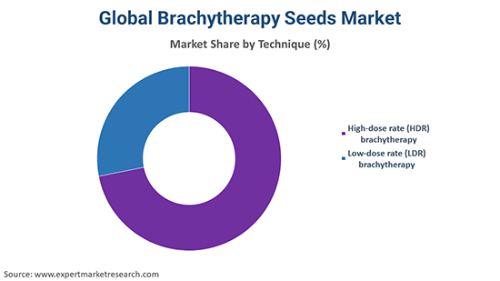 Global Brachytherapy Seeds Market By Technique