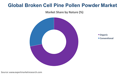 Global Broken Cell Pine Pollen Powder Market By Nature