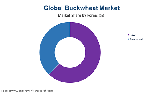 Global Buckwheat Market By Forms