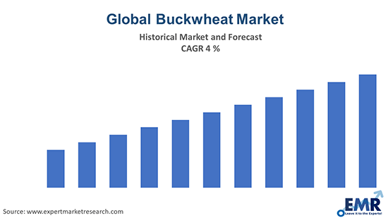 Global Buckwheat Market