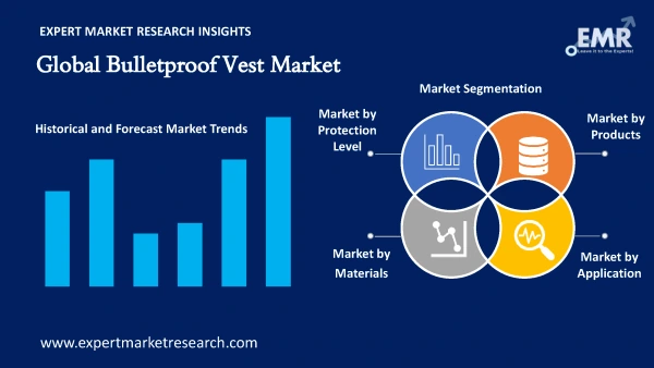Global Bulletproof Vest Market by Segments