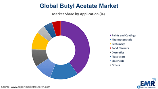 Butyl Acetate Market by Application