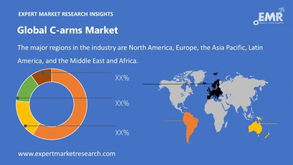 Global C-arms Market by Region