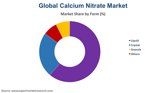 Global Calcium Nitrate Market By Form