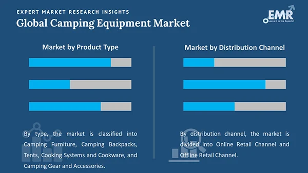 Global Camping Equipment Market by Segment