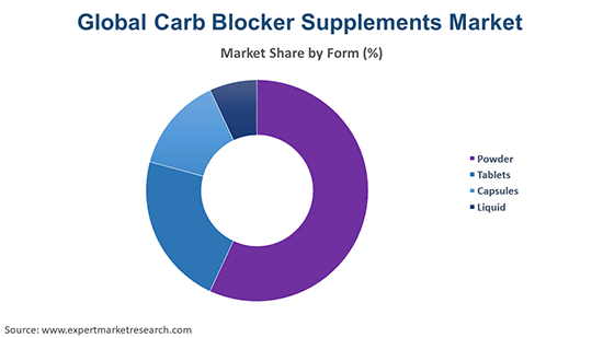 Global Carb Blocker Supplements Market By Form