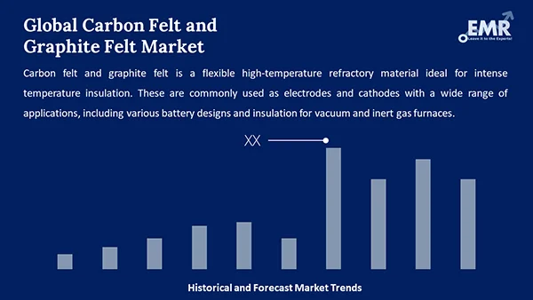 Global Carbon Felt and Graphite Felt Market