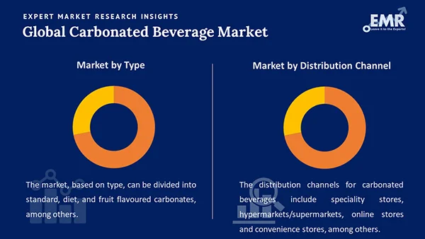 Global Carbonated Beverage Market By Segment