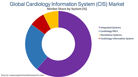 Global Cardiology Information System (CIS) Market By System