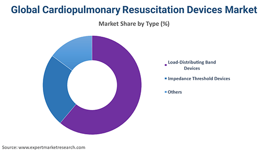 Global Cardiopulmonary Resuscitation Devices Market By Type