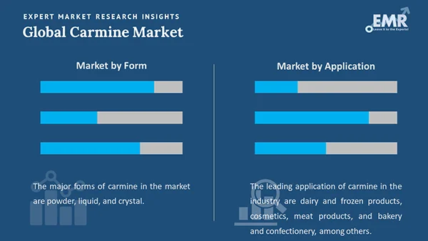Global Carmine Market by Segment