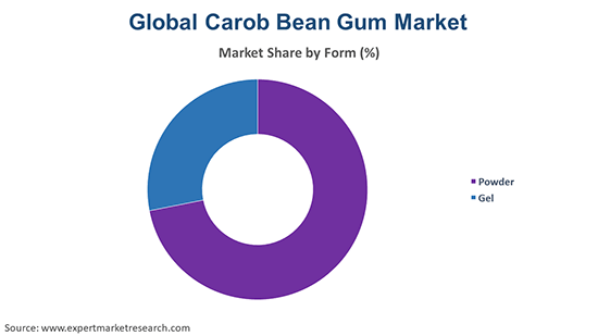 Global Carob Bean Gum Market By Form