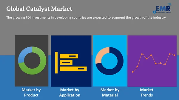 Global Catalyst Market by Segment