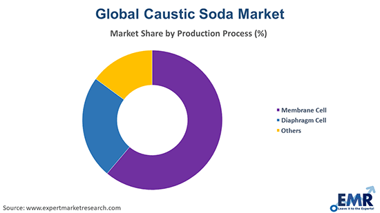 Caustic Soda Market by Production Process