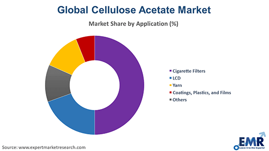 Cellulose Acetate Market by Application