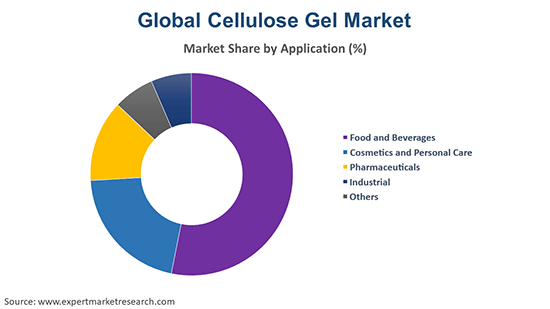 Global Cellulose Gel Market By Application