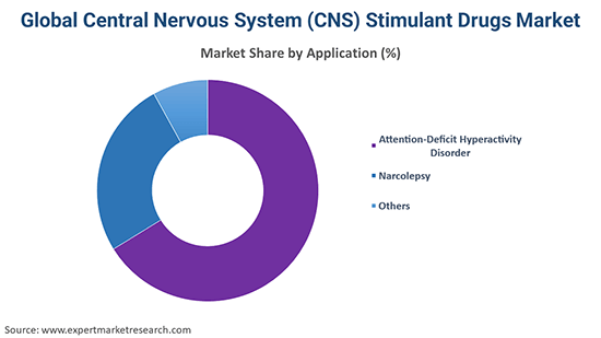 Global Central Nervous System (CNS) Stimulant Drugs Market By Application