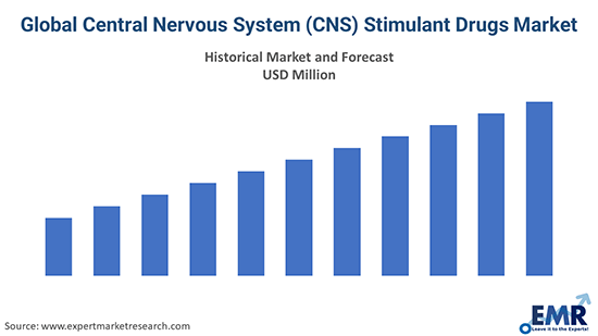 Global Central Nervous System (CNS) Stimulant Drugs Market