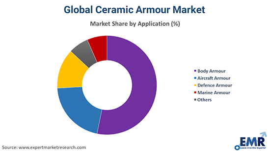 Global Ceramic Armour Market By Application