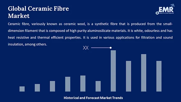 Global Ceramic Fibre Market