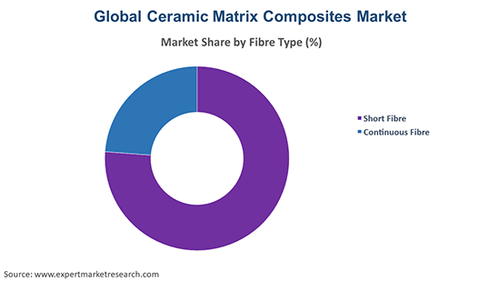 Global Ceramic Matrix Composites Market By Fibre Type