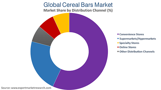 Global Cereal Bars Market  By Distribution Channel