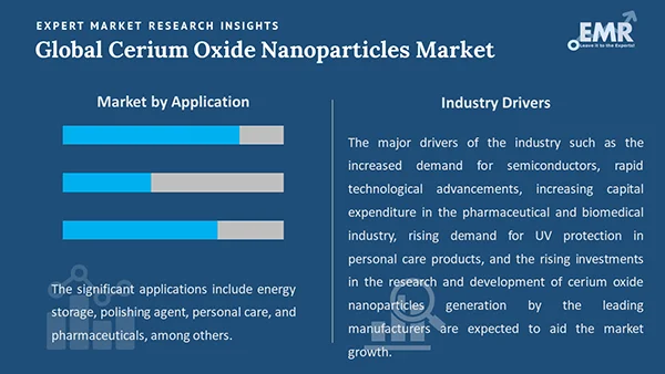 Global Cerium Oxide Nanoparticles Market By Segment