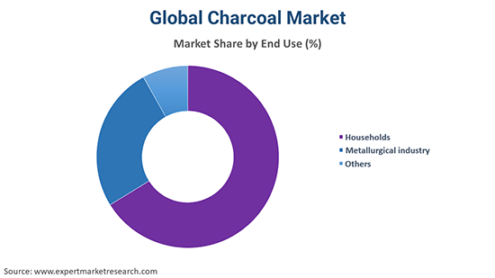Global Charcoal Market By End Use
