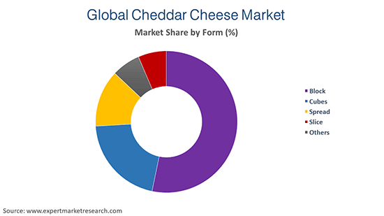 Global Cheddar Cheese Market by Form