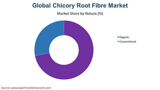 Global Chicory Root Fibre Market By Nature