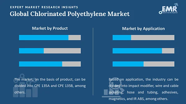Global Chlorinated Polyethylene Market by Segment