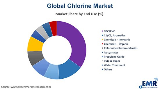Chlorine Market by End Use