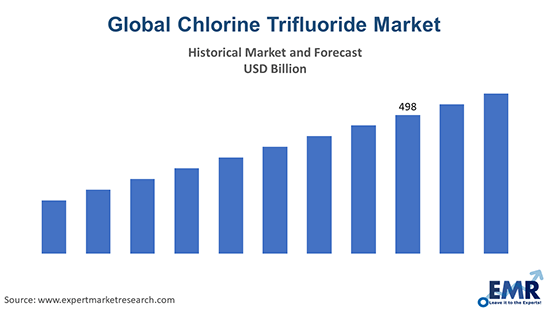 Global Chlorine Trifluoride Market