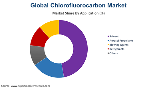 Global Chlorofluorocarbon Market By Application