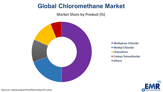 Chloromethane Market by Product