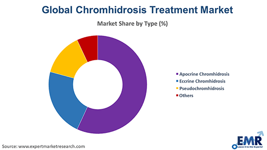 Chromhidrosis Treatment Market by Type