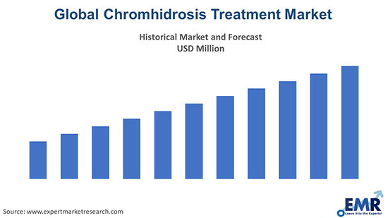 Chromhidrosis Treatment Market
