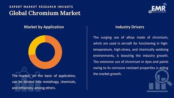 Global Chromium Market by Segment