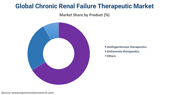 Global Chronic Renal Failure Therapeutic Market By Product