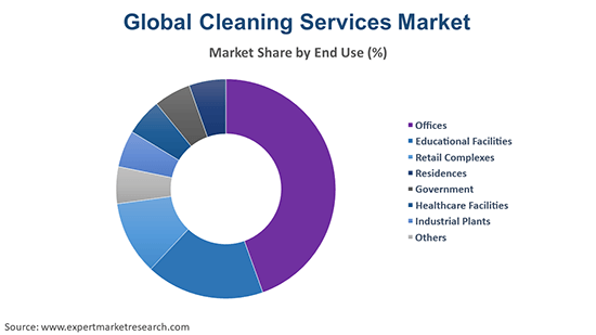Global Cleaning Services Market By End Use