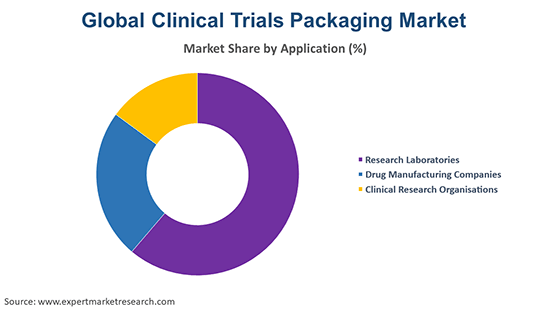 Global Clinical Trials Packaging Market By Application